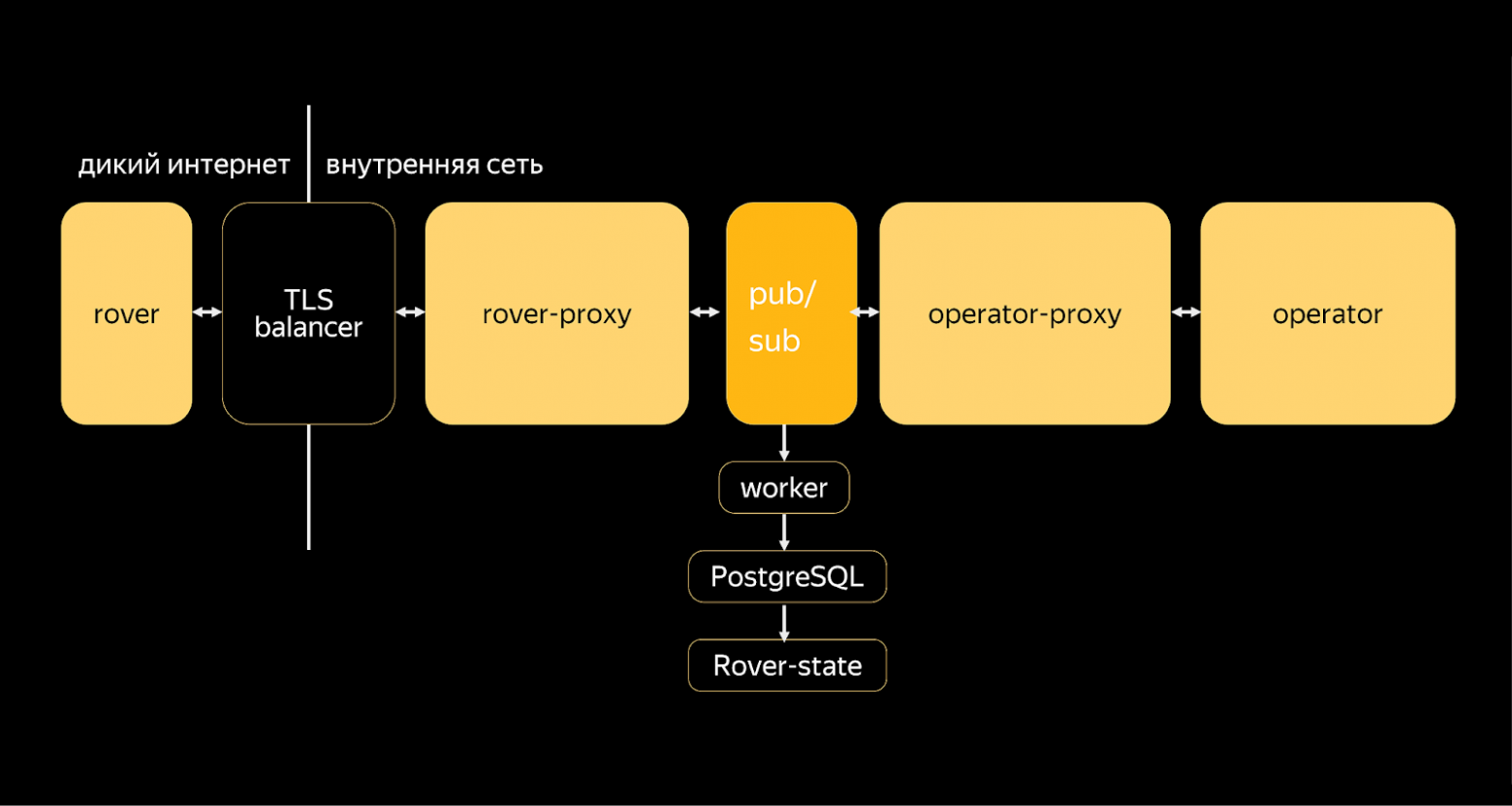 Когда машине нужен человек: инженерные подходы к удалённому управлению автономным транспортом - 19